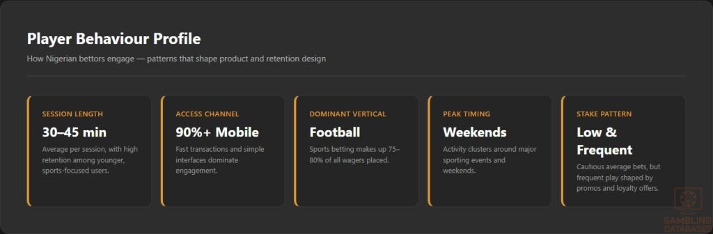 Player Behaviour Profile