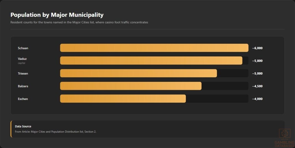 Population by Major Municipality