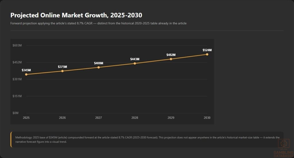 Projected Online Market Growth_ 2025-2030