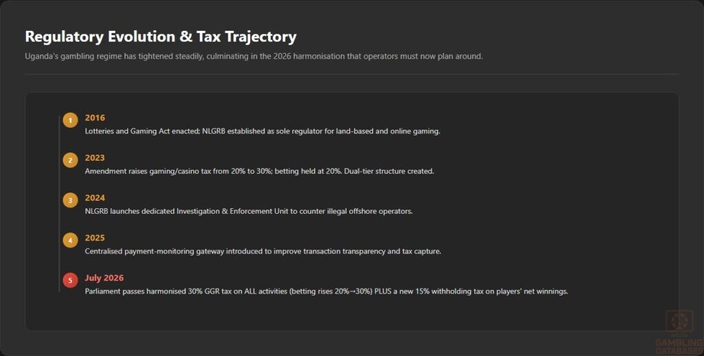 Regulatory Evolution & Tax Trajectory