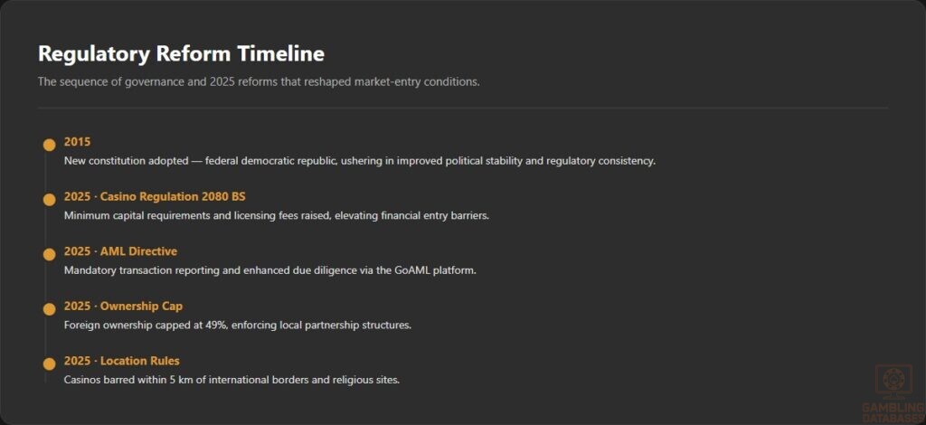 Regulatory Reform Timeline