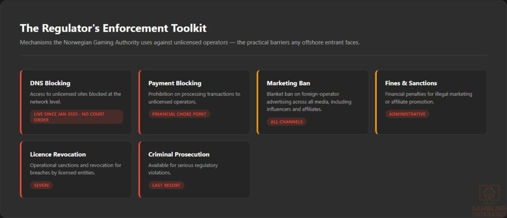 The Regulator's Enforcement Toolkit