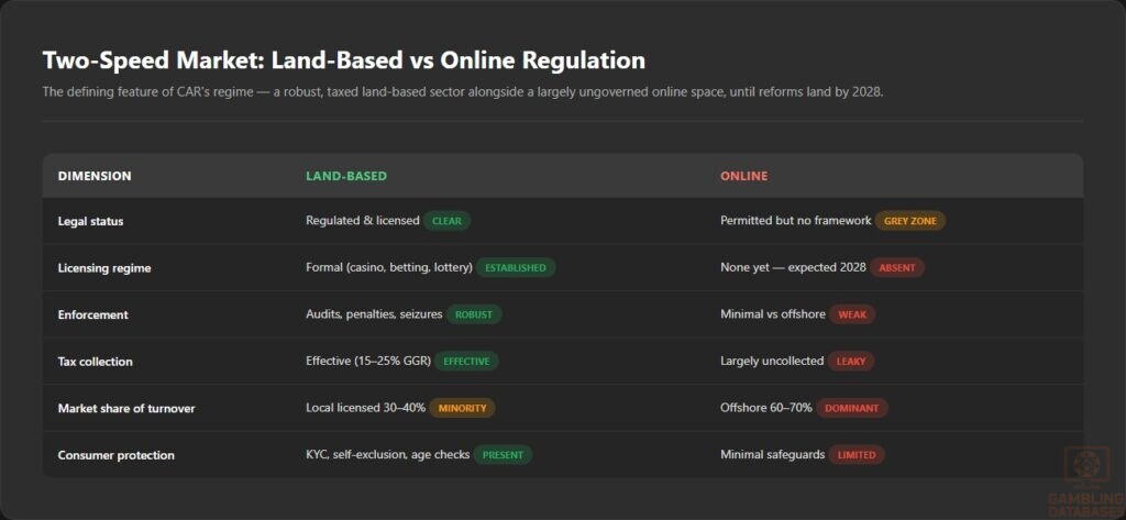 Two-Speed Market_ Land-Based vs Online Regulation