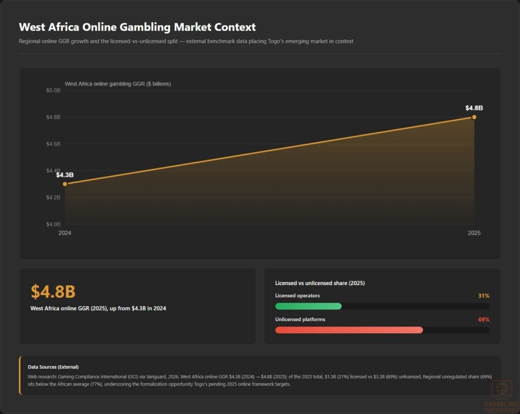 West Africa Online Gambling Market Context