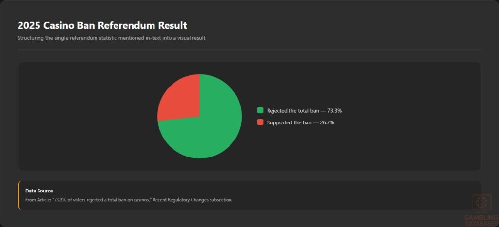 2025 Casino Ban Referendum Result