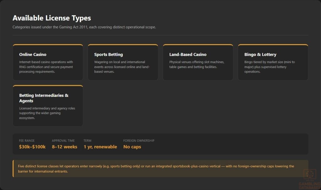 Available License Types