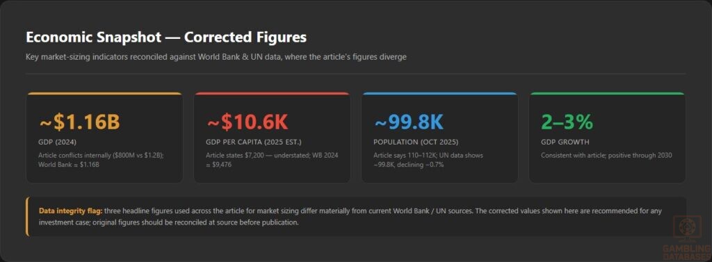 Economic Snapshot — Corrected Figures