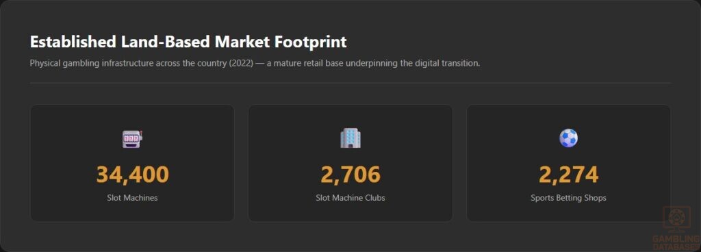 Established Land-Based Market Footprint