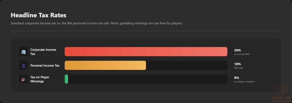 Headline Tax Rates