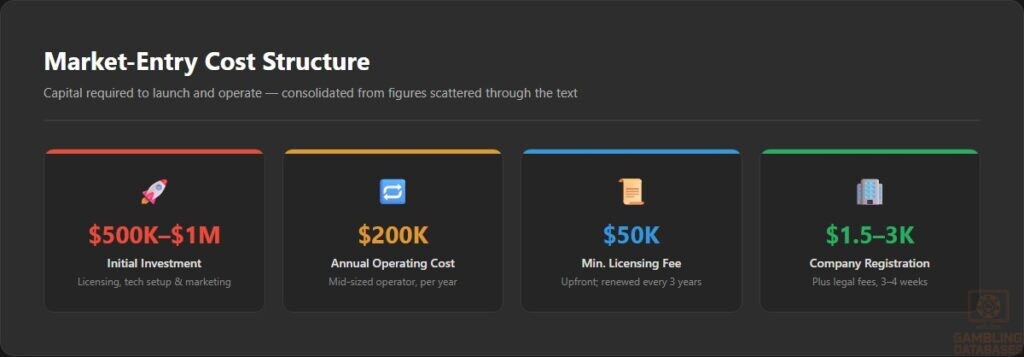 Market-Entry Cost Structure