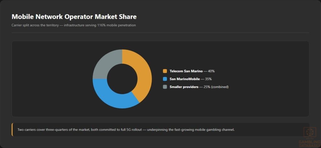 Mobile Network Operator Market Share