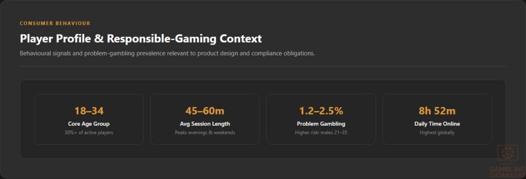Player Profile & Responsible-Gaming Context