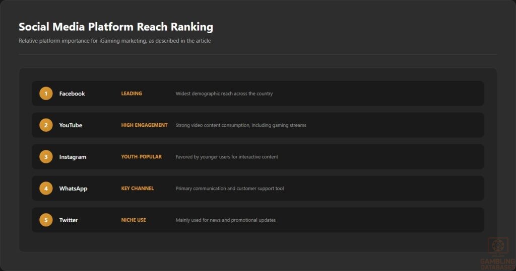Social Media Platform Reach Ranking