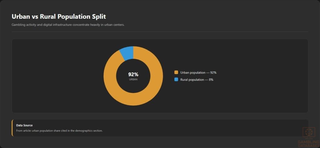 Urban vs Rural Population Split