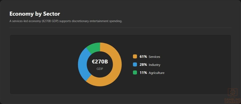 Economy by Sector