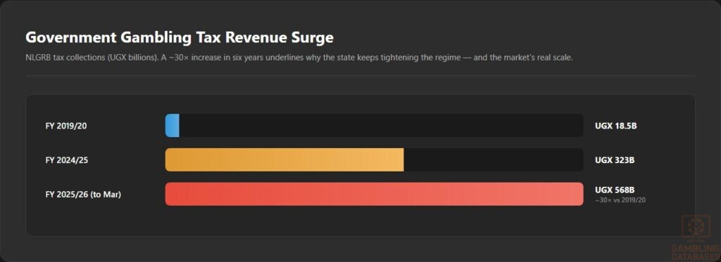 Government Gambling Tax Revenue Surge