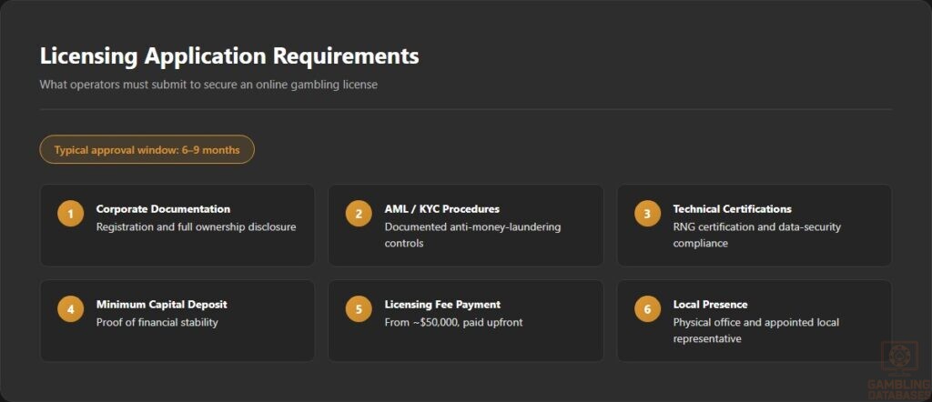 Licensing Application Requirements