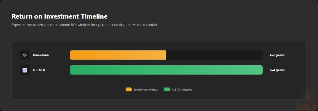 Return on Investment Timeline