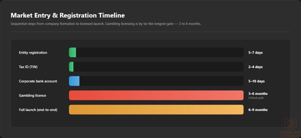 Market Entry & Registration Timeline