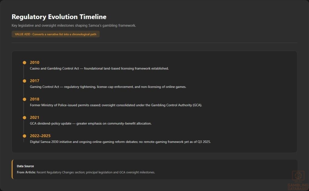 Regulatory Evolution Timeline