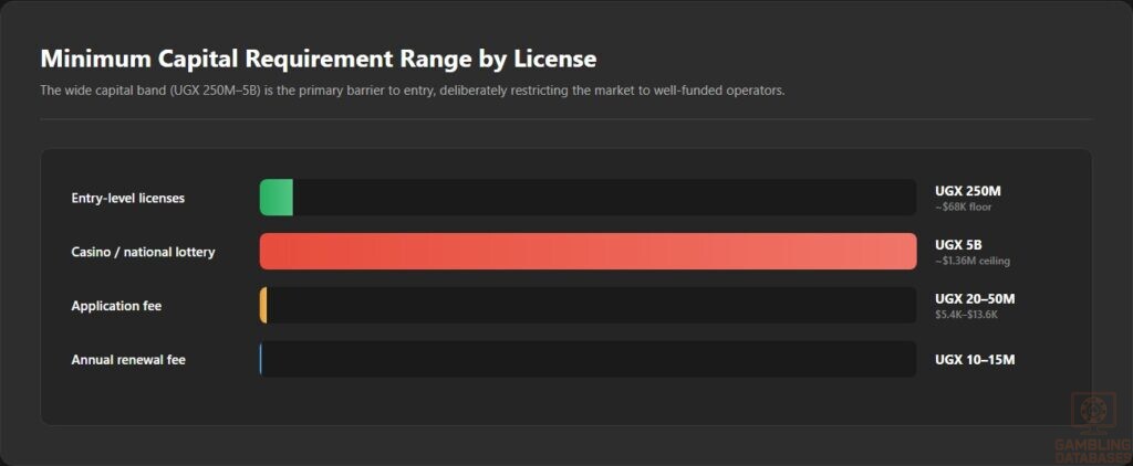 Minimum Capital Requirement Range by License