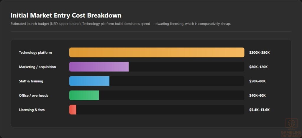 Initial Market Entry Cost Breakdown