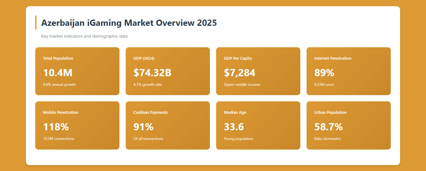 Azerbaijan iGaming Market Overview 2025