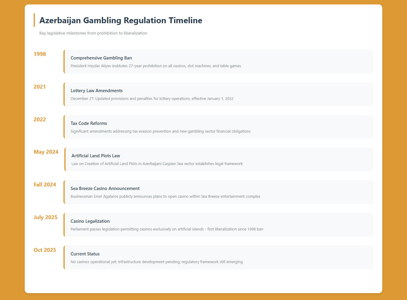 Azerbaijan Gambling Regulation Timeline
