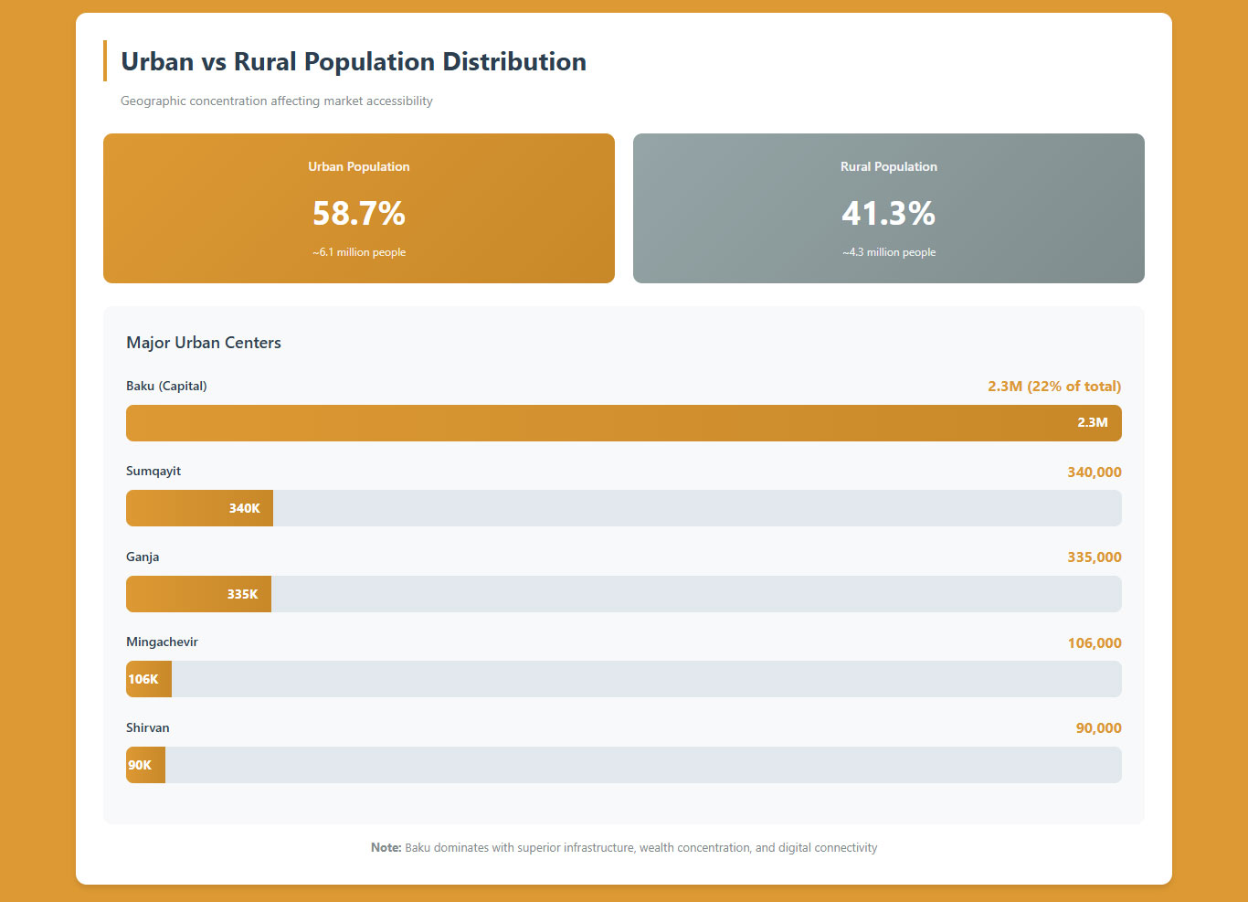 Urban vs Rural Population Distribution