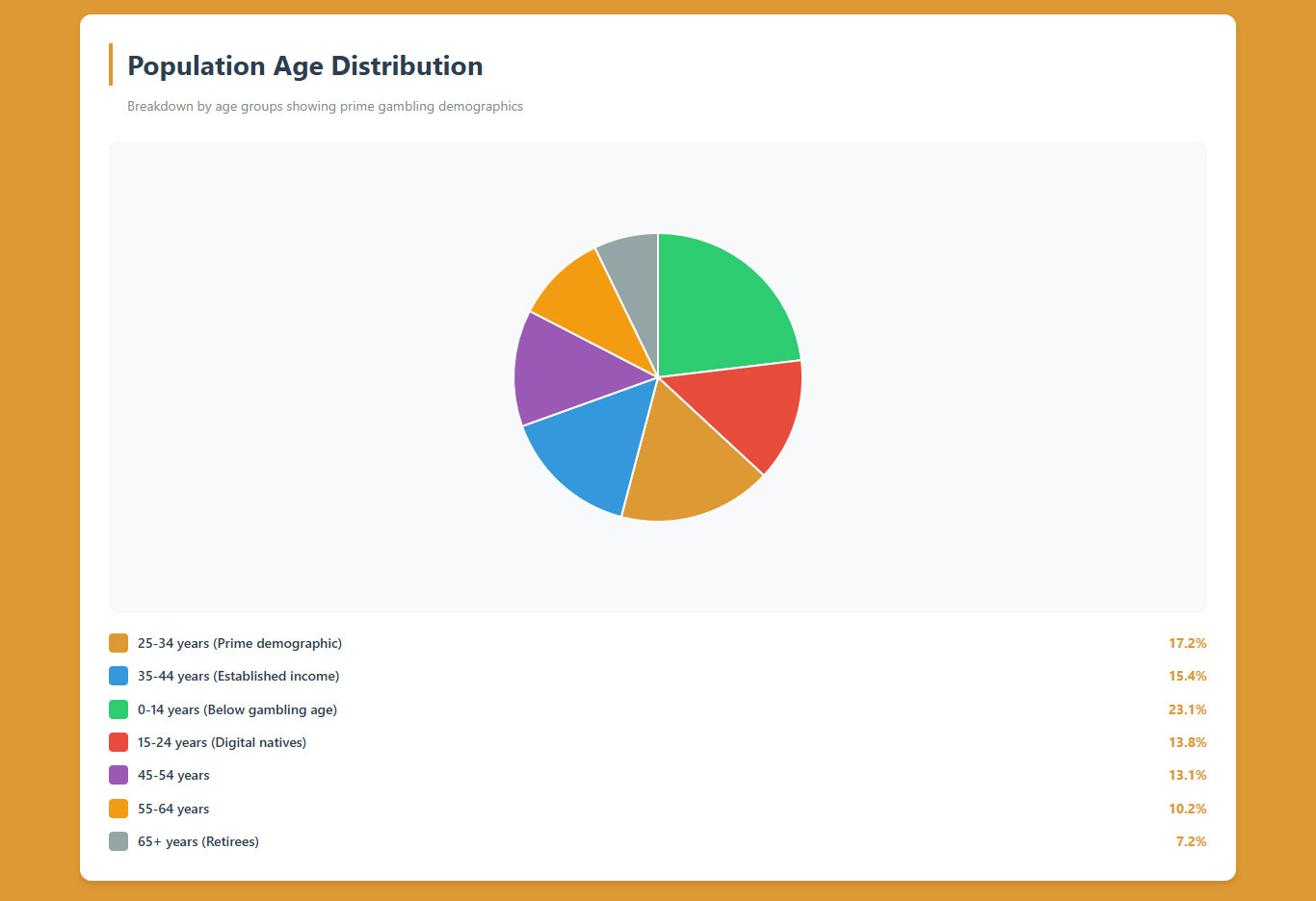 Population Age Distribution