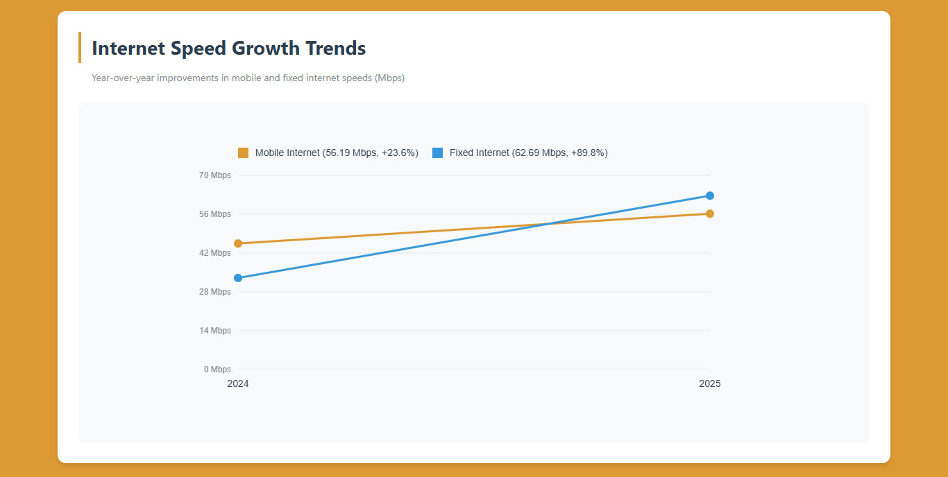 Internet Speed Growth Trends