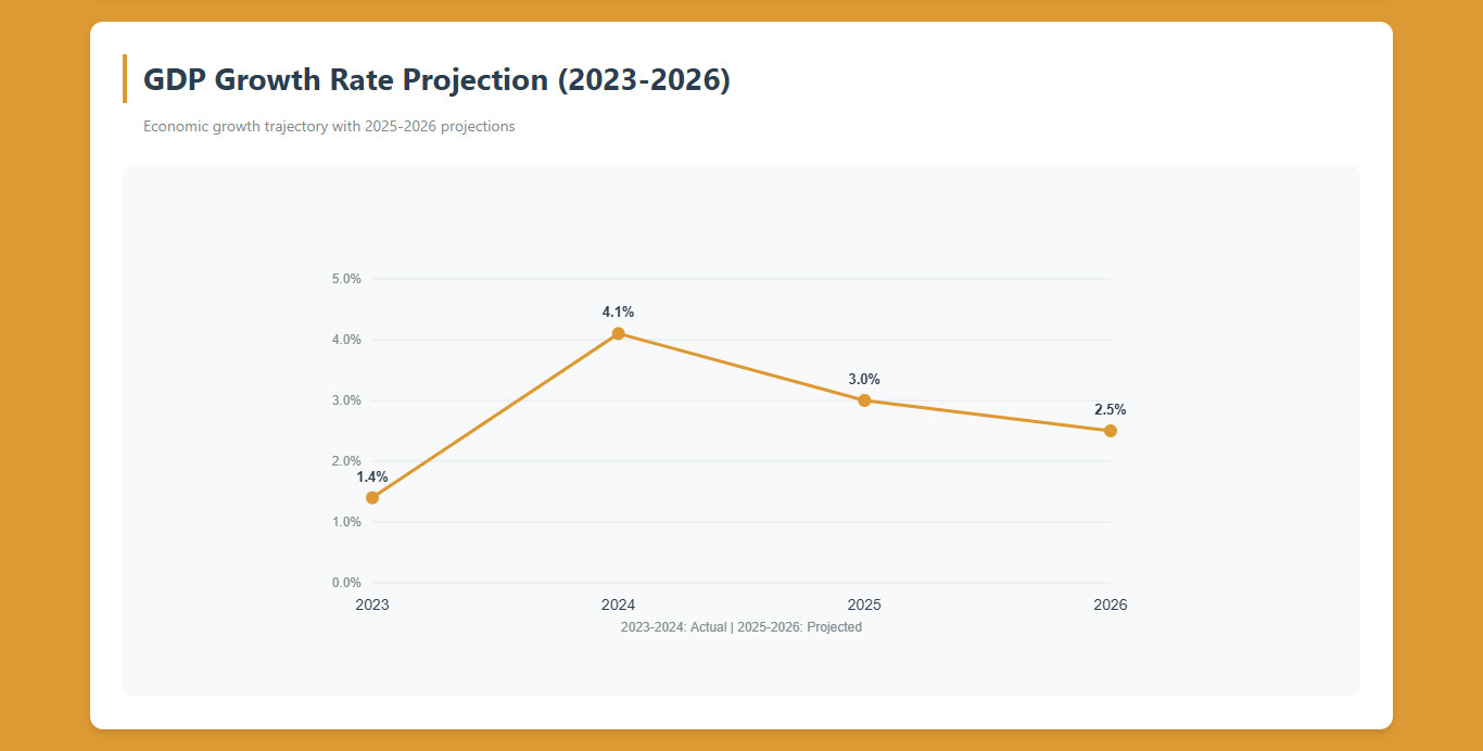 GDP Growth Rate Projection (2023-2026)