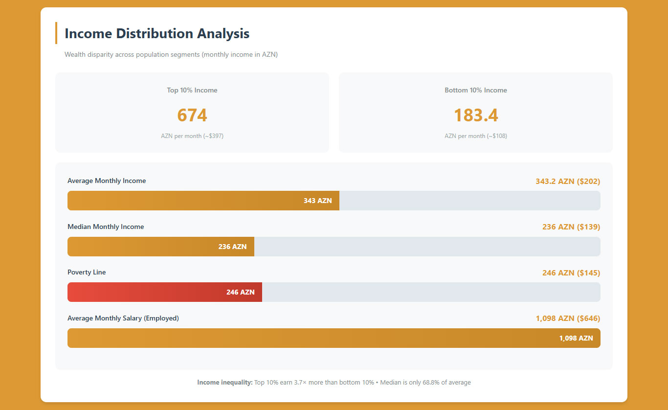 Income Distribution Analysis