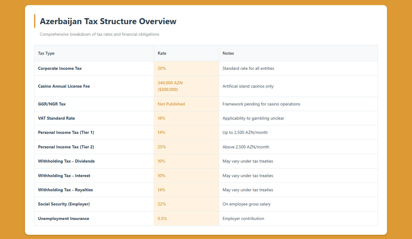 Azerbaijan Tax Structure Overview