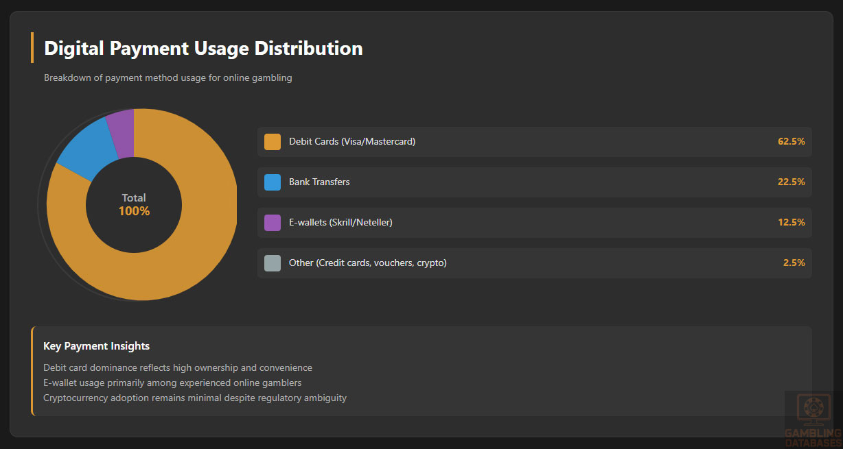 Digital Payment Usage Distribution