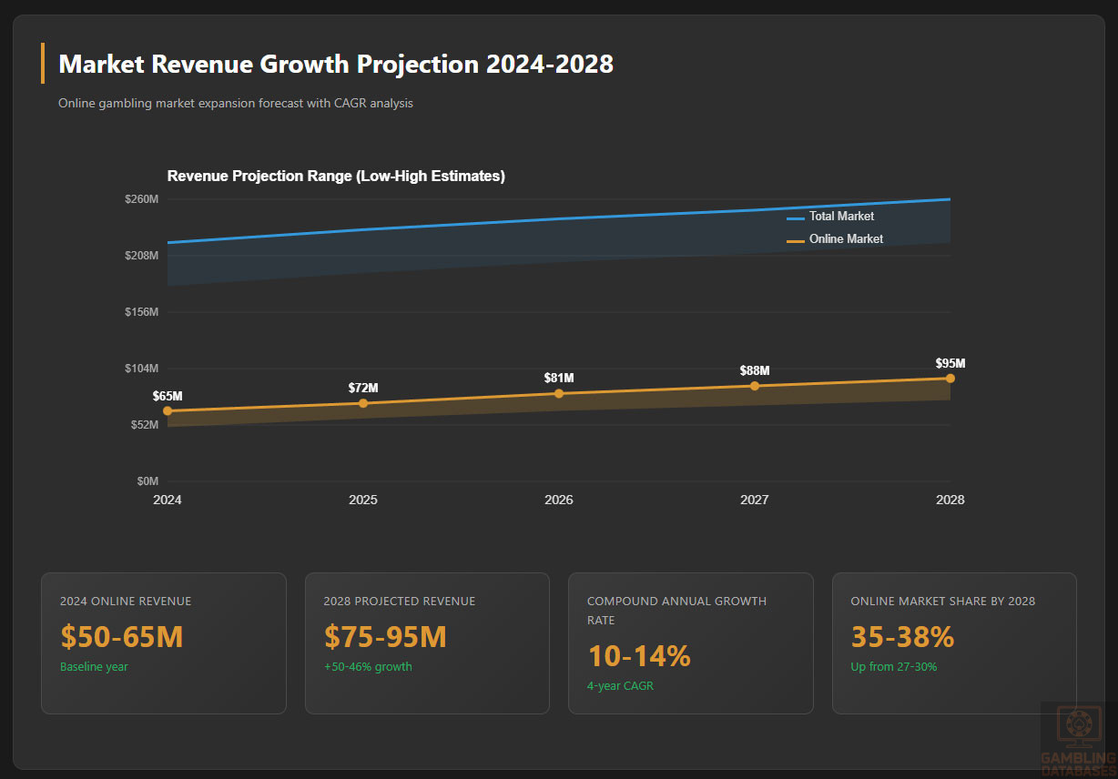 Market Revenue Growth Projection 2024-2028