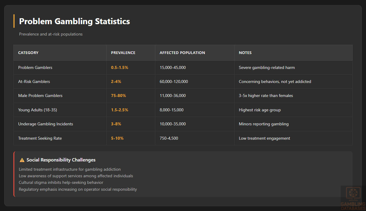 Problem Gambling Statistics