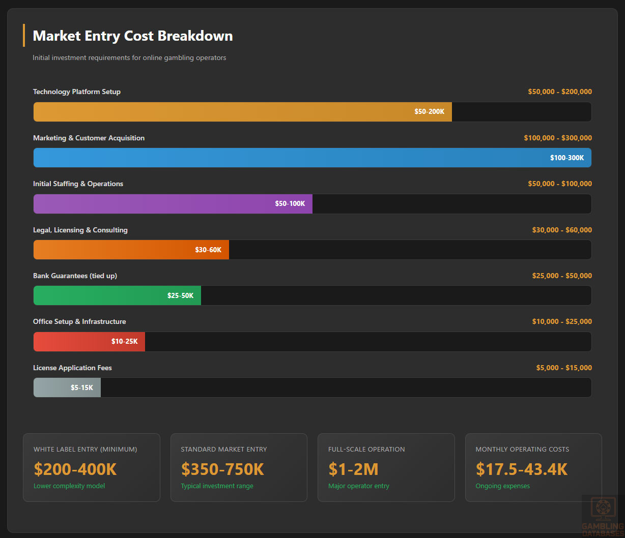 Market Entry Cost Breakdown
