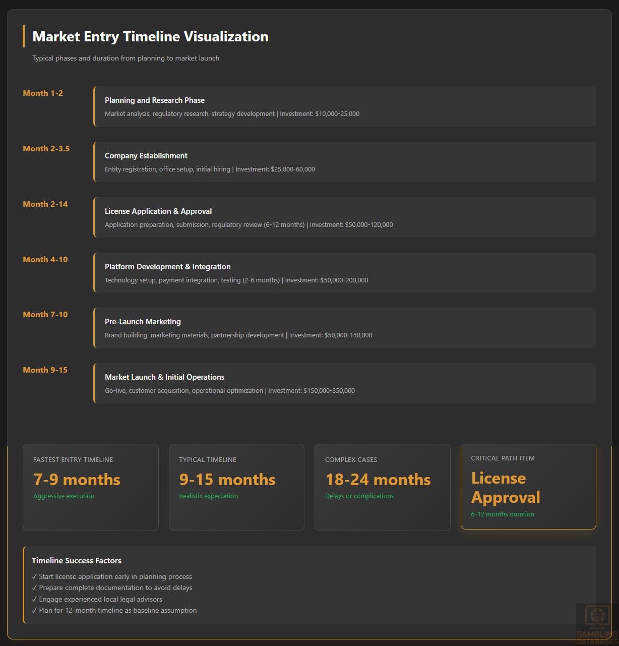 Market Entry Timeline Visualization