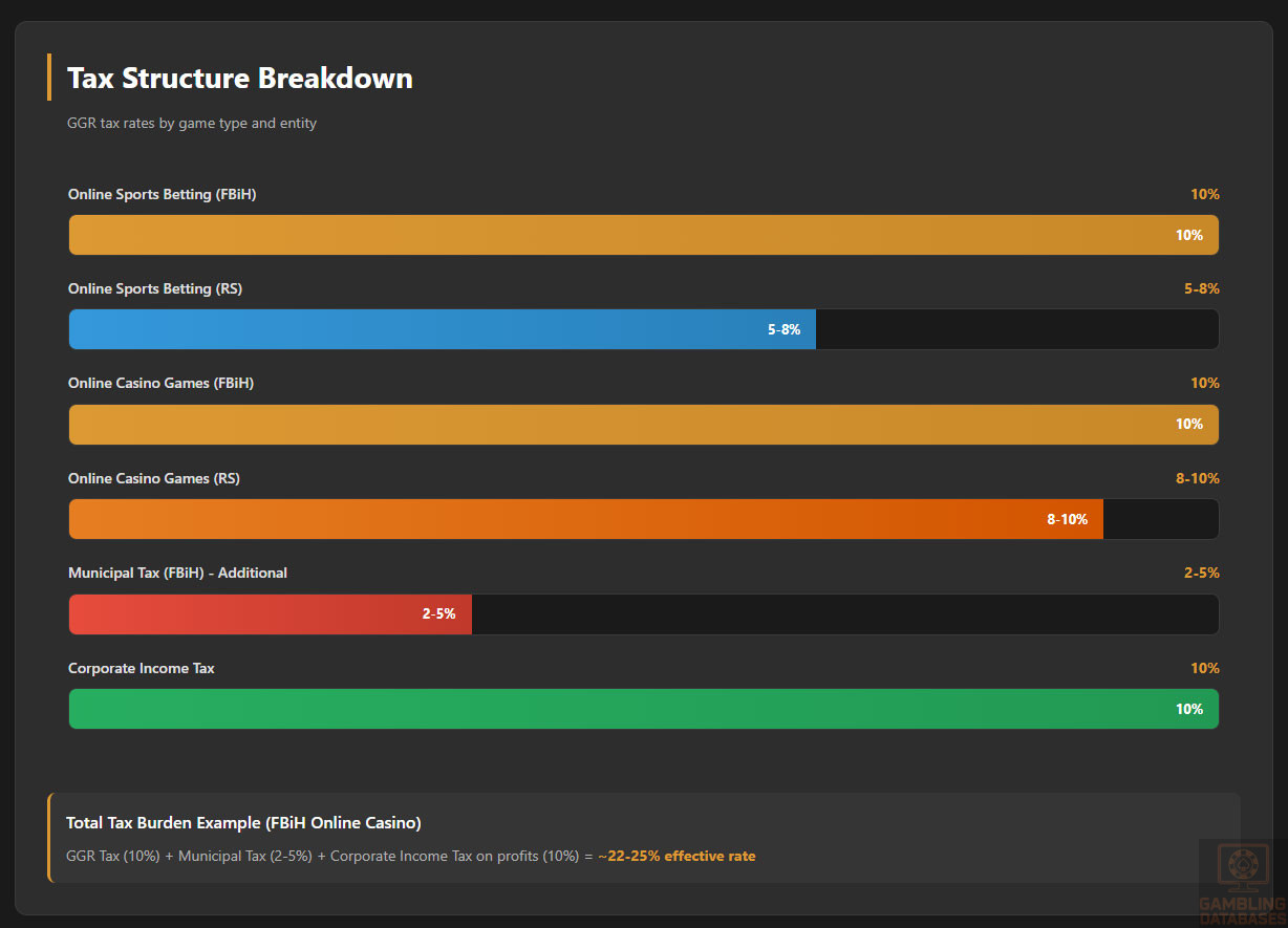 Tax Structure Breakdown