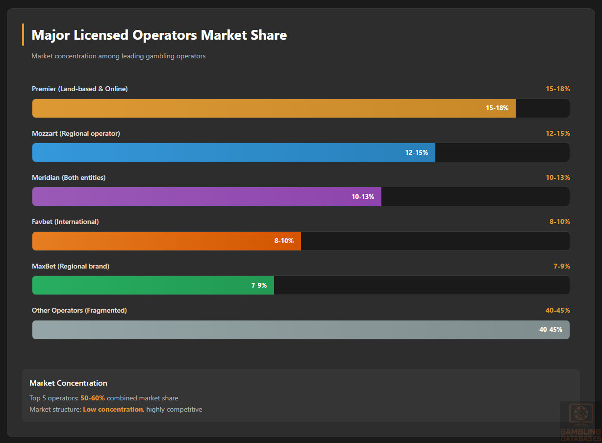 Major Licensed Operators Market Share