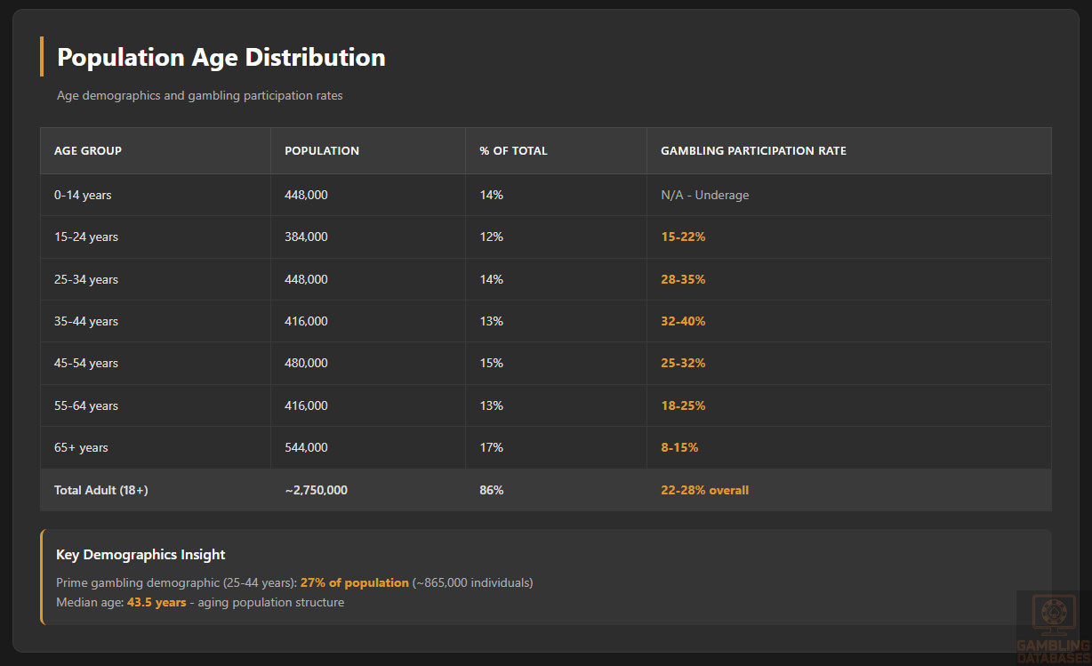 Population Age Distribution