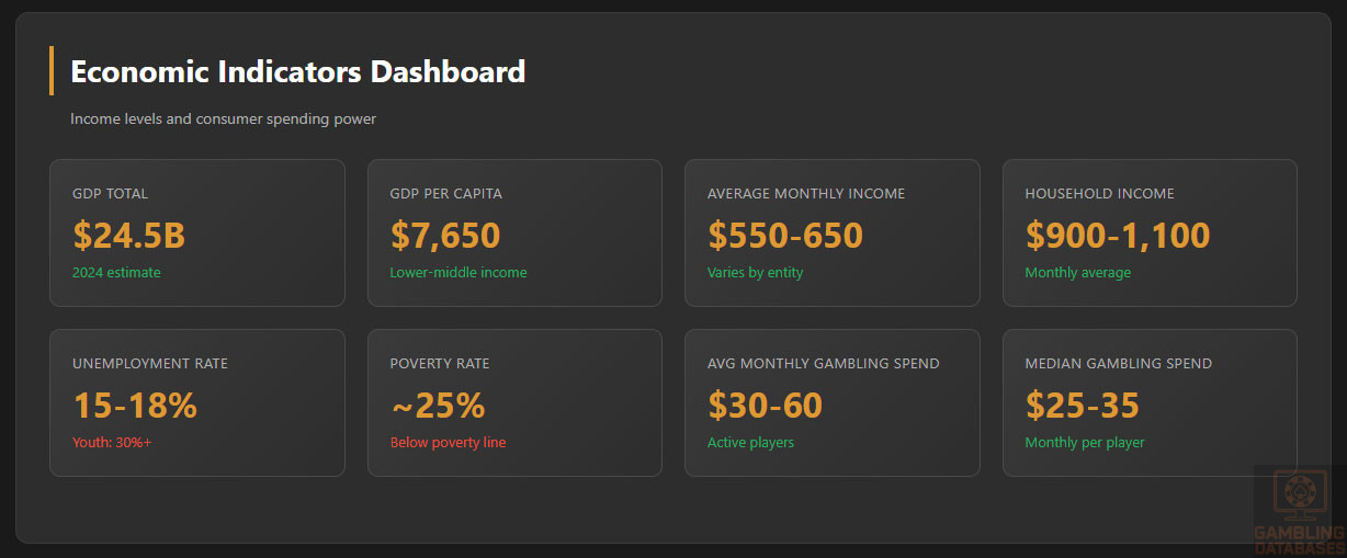 Economic Indicators Dashboard