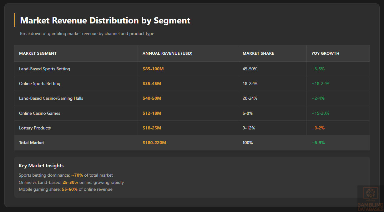Market Revenue Distribution by Segment