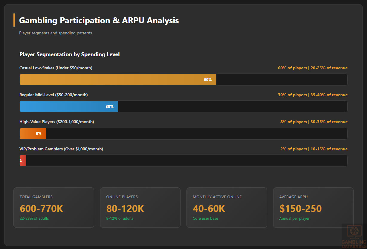 Gambling Participation & ARPU Analysis