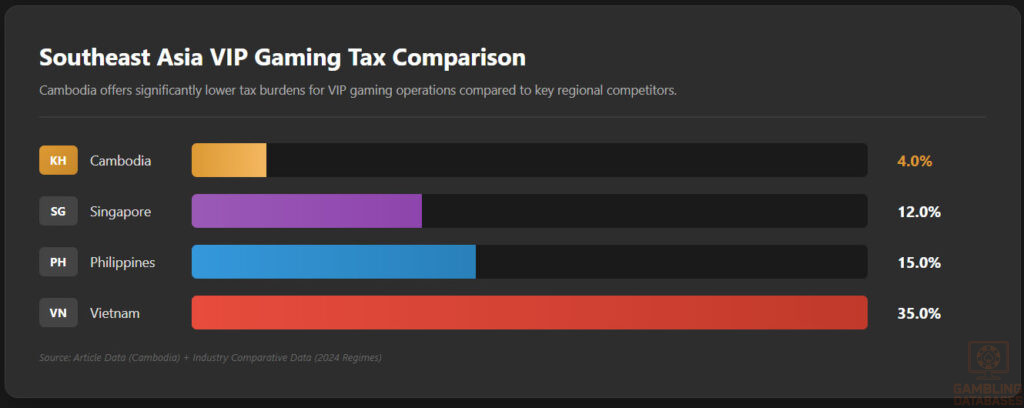 Southeast Asia VIP Gaming Tax Comparison