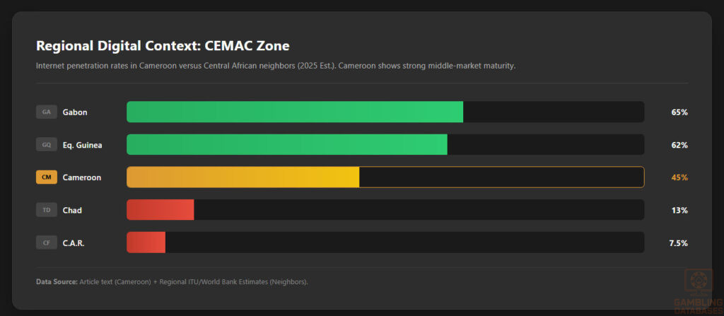 Central Africa Internet Penetration