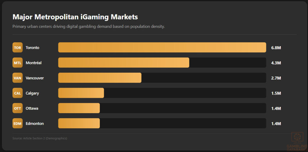 Major Metropolitan iGaming Markets