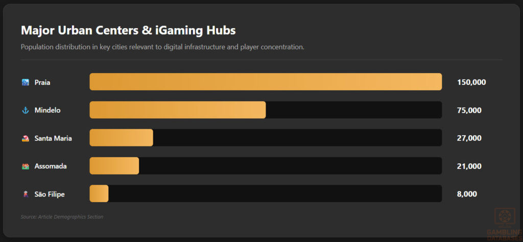 Major Urban Centers & iGaming Hubs