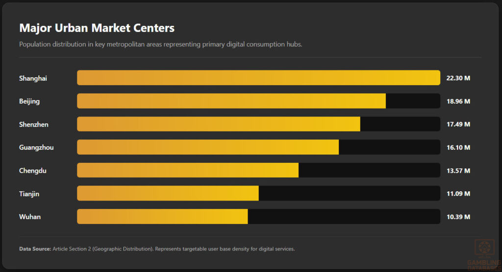 Major Urban Market Centers